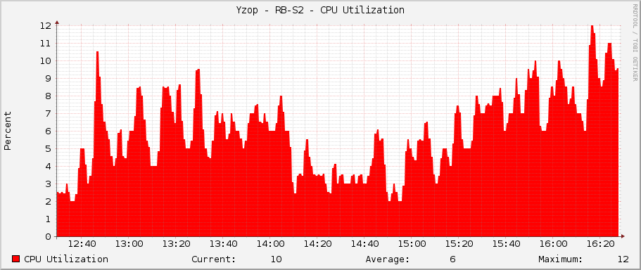 Yzop - RB-S2 - CPU Utilization