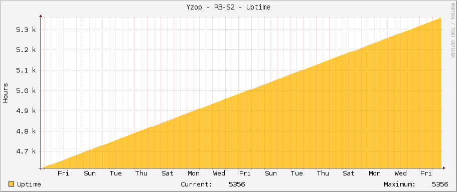 Yzop - RB-S2 - Uptime