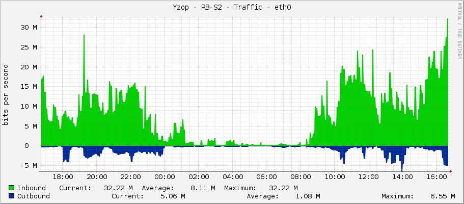 Yzop - RB-S2 - Traffic - ether1