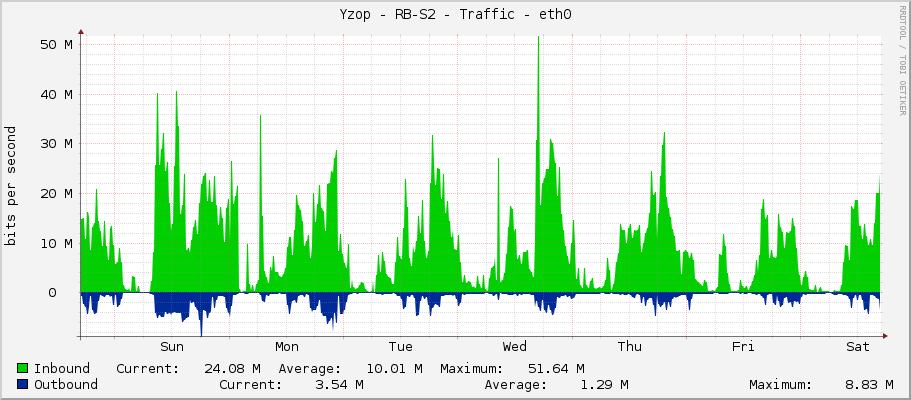 Yzop - RB-S2 - Traffic - ether1