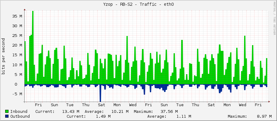 Yzop - RB-S2 - Traffic - ether1