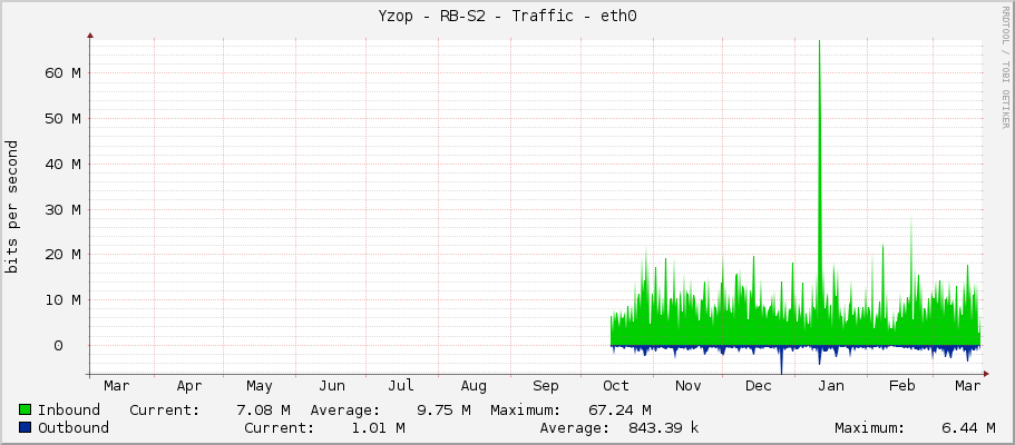 Yzop - RB-S2 - Traffic - ether1