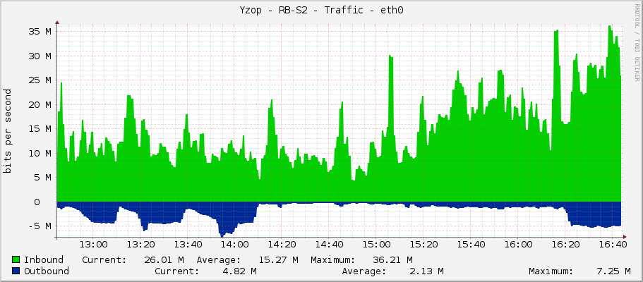 Yzop - RB-S2 - Traffic - ether1