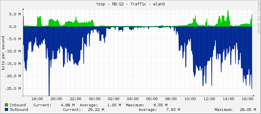 Yzop - RB-S2 - Traffic - wlan0