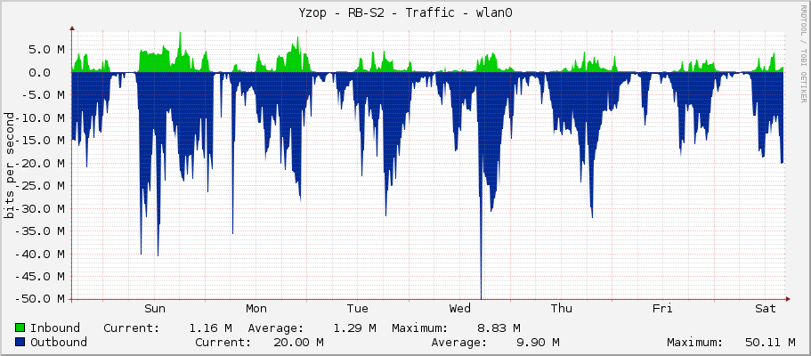 Yzop - RB-S2 - Traffic - wlan0
