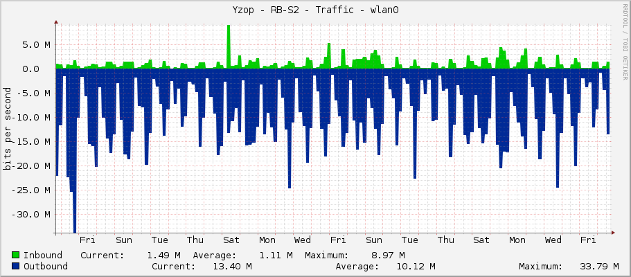 Yzop - RB-S2 - Traffic - wlan0