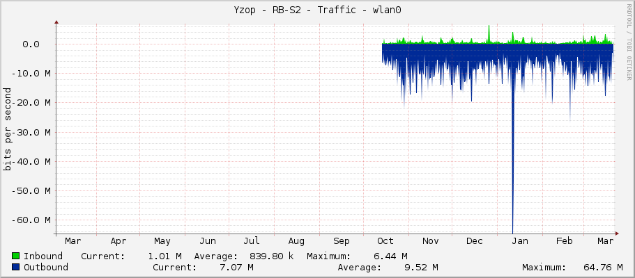 Yzop - RB-S2 - Traffic - wlan0
