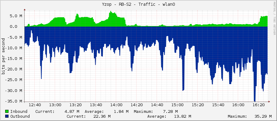 Yzop - RB-S2 - Traffic - wlan0