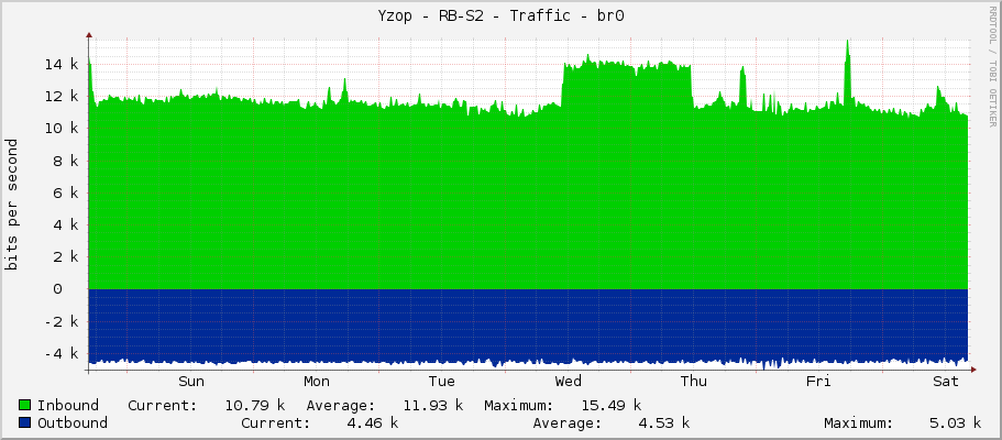 Yzop - RB-S2 - Traffic - bridge1