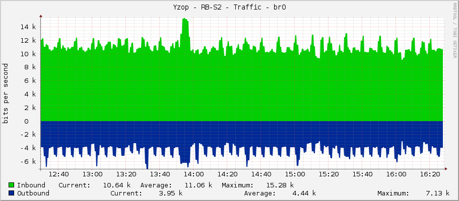 Yzop - RB-S2 - Traffic - bridge1