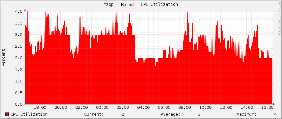 Yzop - RB-S3 - CPU Utilization