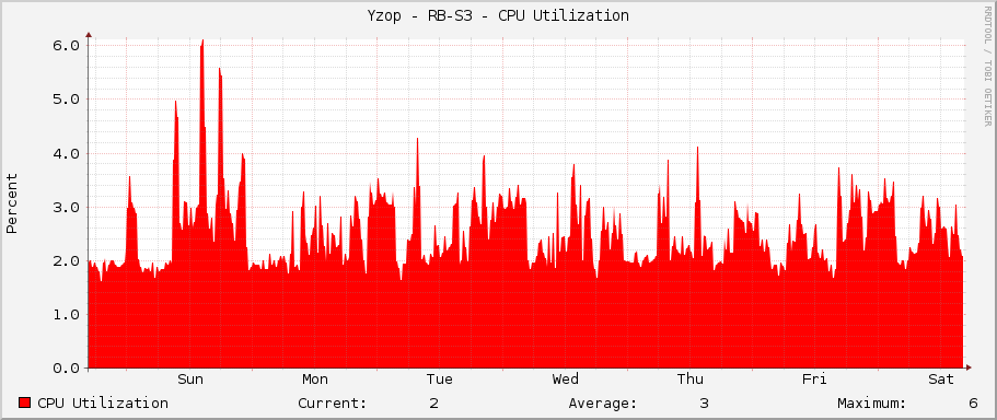 Yzop - RB-S3 - CPU Utilization