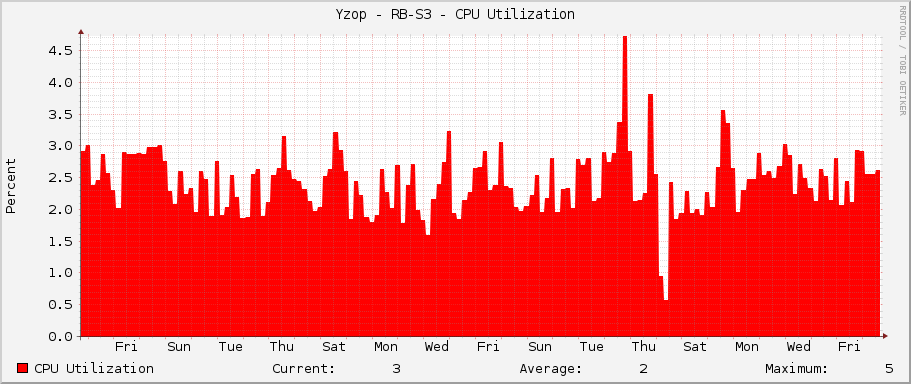 Yzop - RB-S3 - CPU Utilization