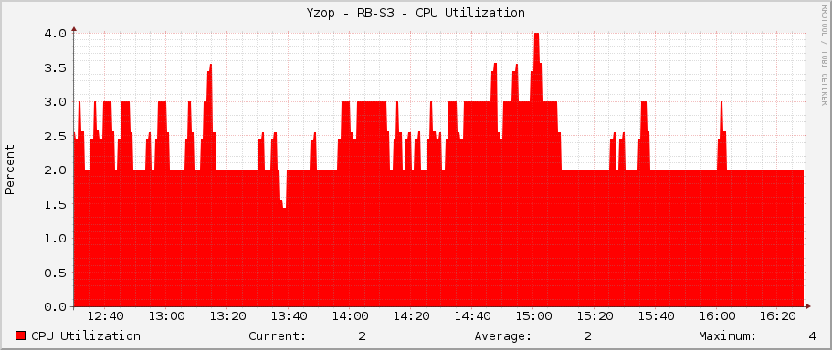 Yzop - RB-S3 - CPU Utilization