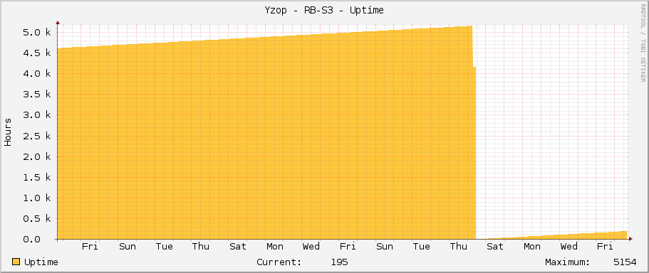 Yzop - RB-S3 - Uptime