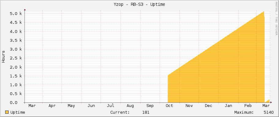 Yzop - RB-S3 - Uptime