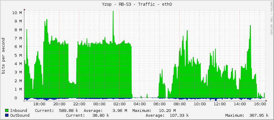 Yzop - RB-S3 - Traffic - ether1