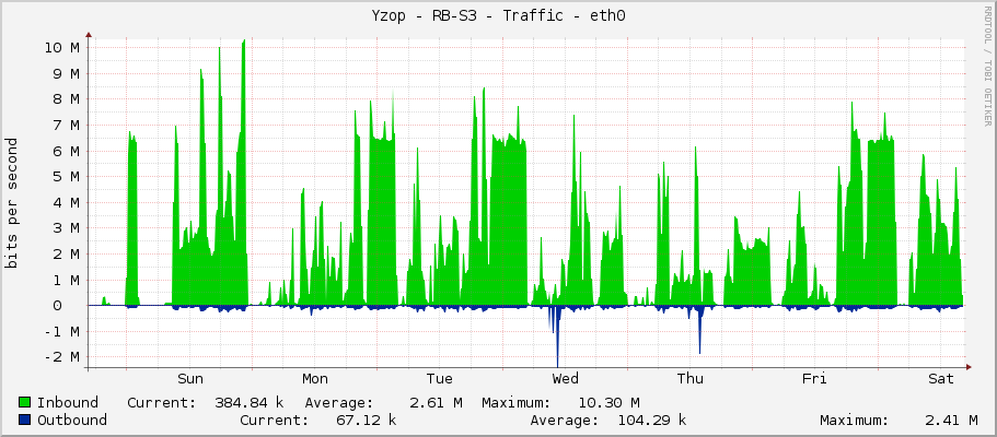 Yzop - RB-S3 - Traffic - ether1