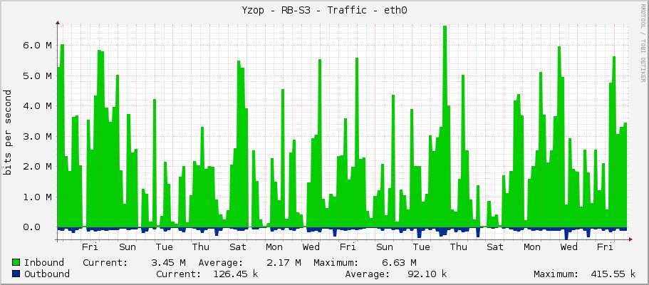 Yzop - RB-S3 - Traffic - ether1