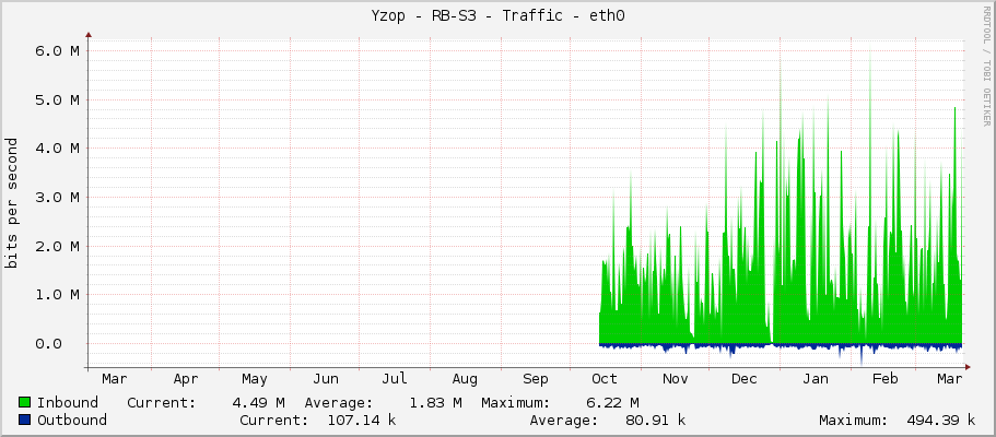 Yzop - RB-S3 - Traffic - ether1