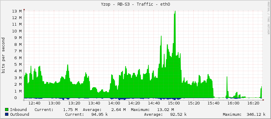 Yzop - RB-S3 - Traffic - ether1