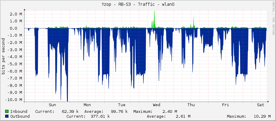 Yzop - RB-S3 - Traffic - wlan0
