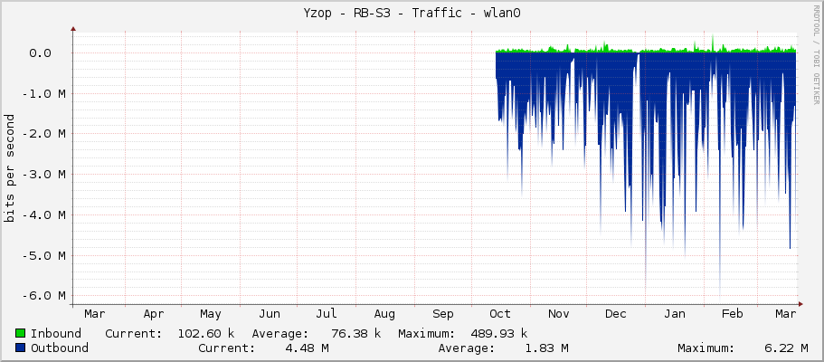 Yzop - RB-S3 - Traffic - wlan0