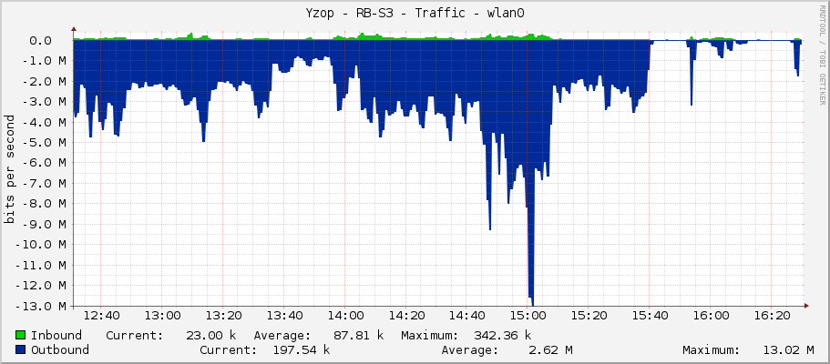 Yzop - RB-S3 - Traffic - wlan0