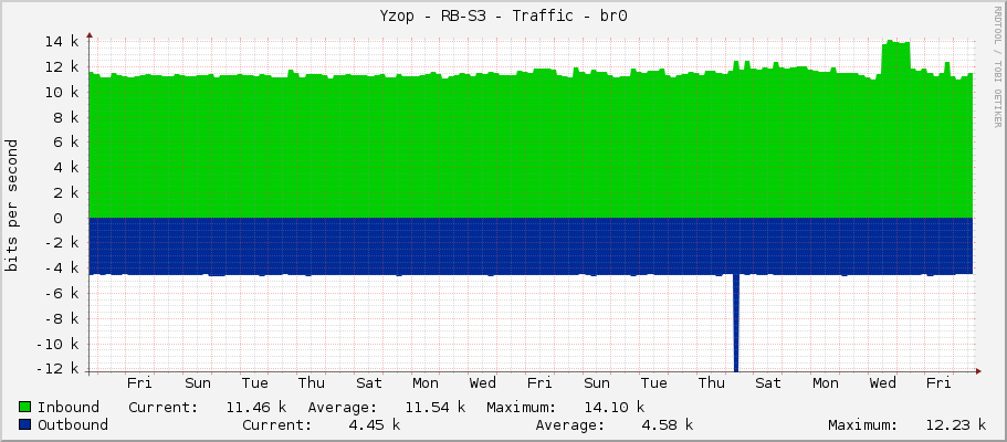 Yzop - RB-S3 - Traffic - bridge1