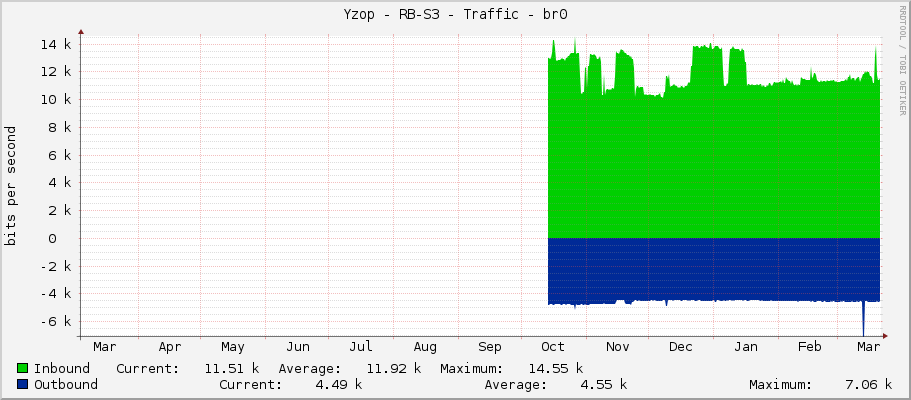 Yzop - RB-S3 - Traffic - bridge1
