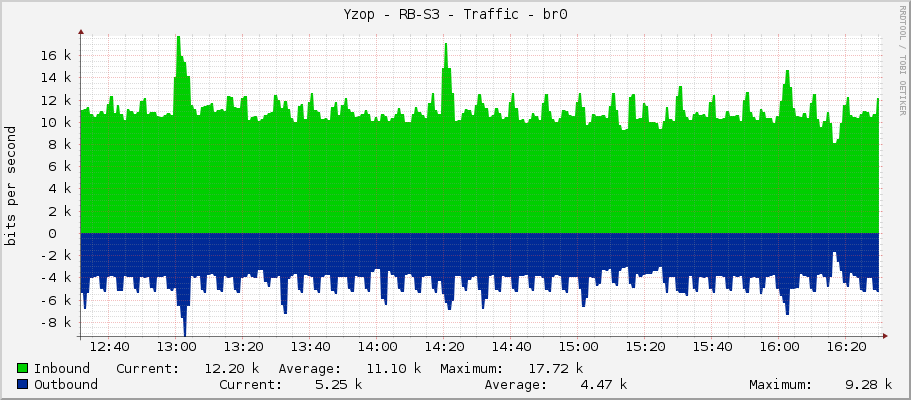 Yzop - RB-S3 - Traffic - bridge1