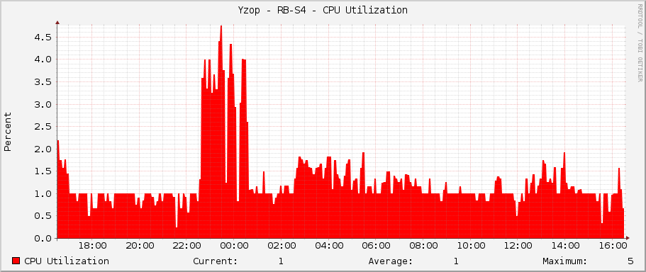 Yzop - RB-S4 - CPU Utilization