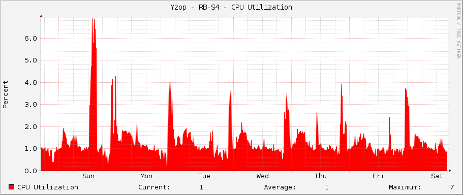 Yzop - RB-S4 - CPU Utilization