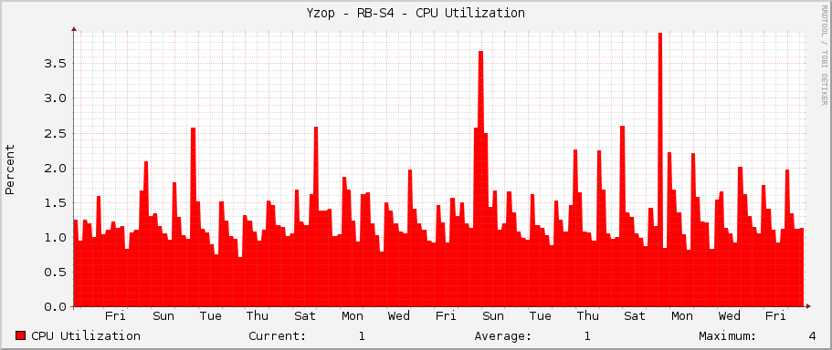 Yzop - RB-S4 - CPU Utilization