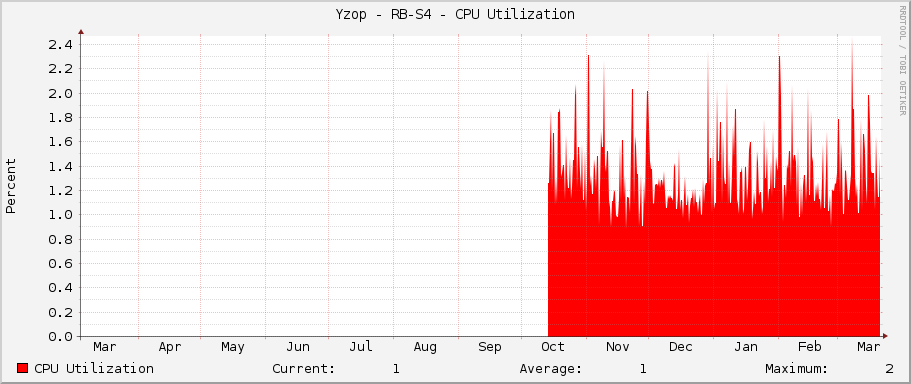 Yzop - RB-S4 - CPU Utilization