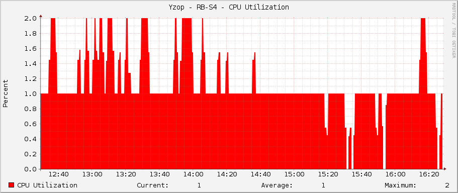 Yzop - RB-S4 - CPU Utilization