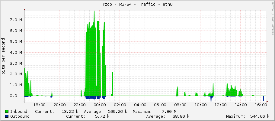 Yzop - RB-S4 - Traffic - ether1