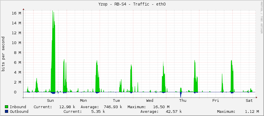 Yzop - RB-S4 - Traffic - ether1