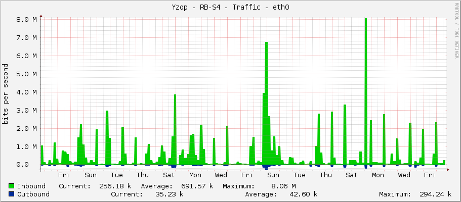 Yzop - RB-S4 - Traffic - ether1