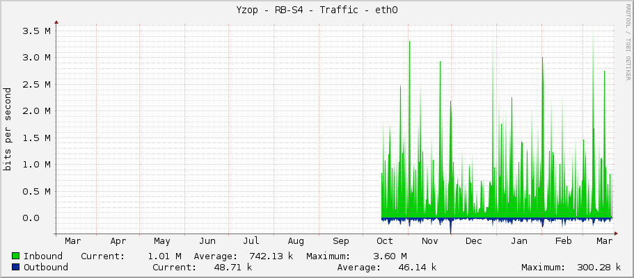 Yzop - RB-S4 - Traffic - ether1