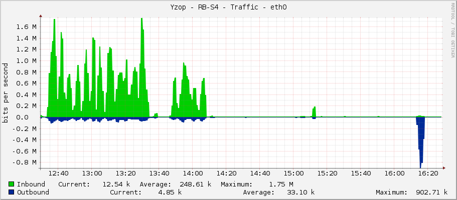 Yzop - RB-S4 - Traffic - ether1