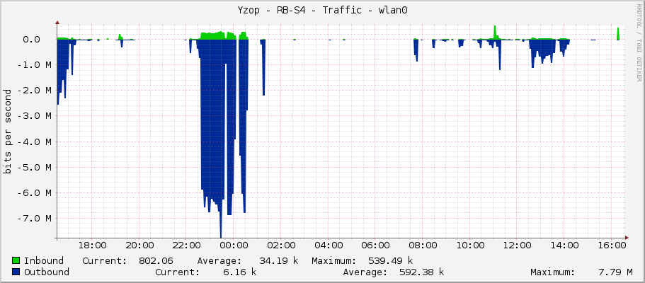 Yzop - RB-S4 - Traffic - wlan0