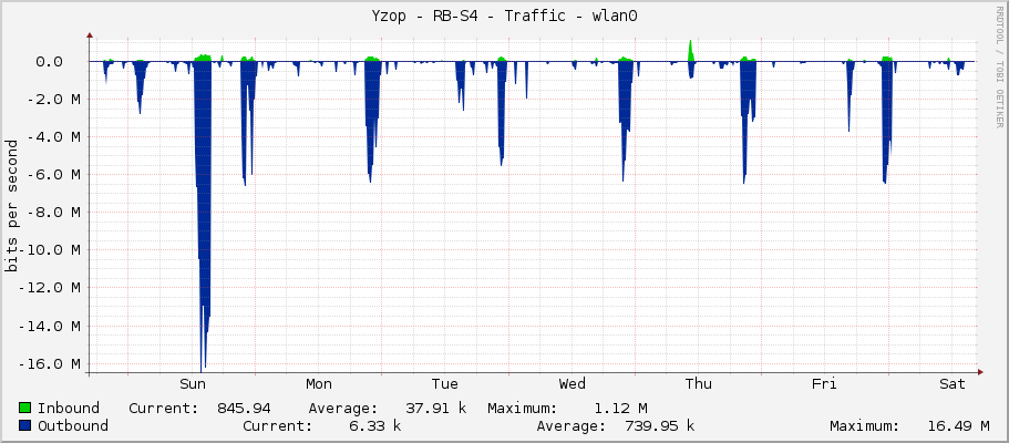 Yzop - RB-S4 - Traffic - wlan0