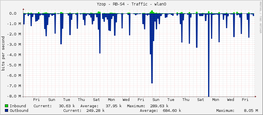 Yzop - RB-S4 - Traffic - wlan0