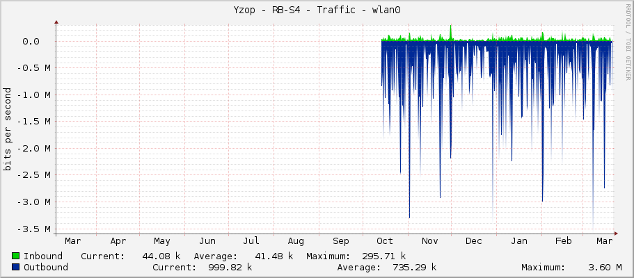 Yzop - RB-S4 - Traffic - wlan0