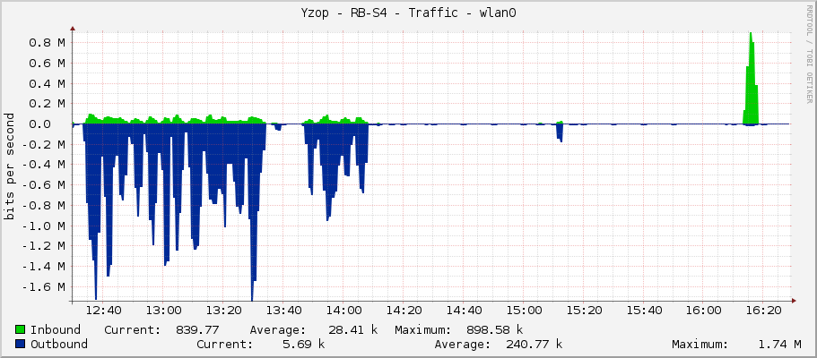 Yzop - RB-S4 - Traffic - wlan0