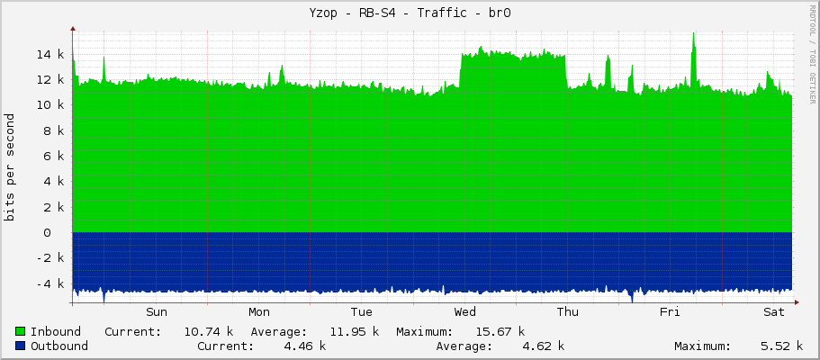 Yzop - RB-S4 - Traffic - bridge1