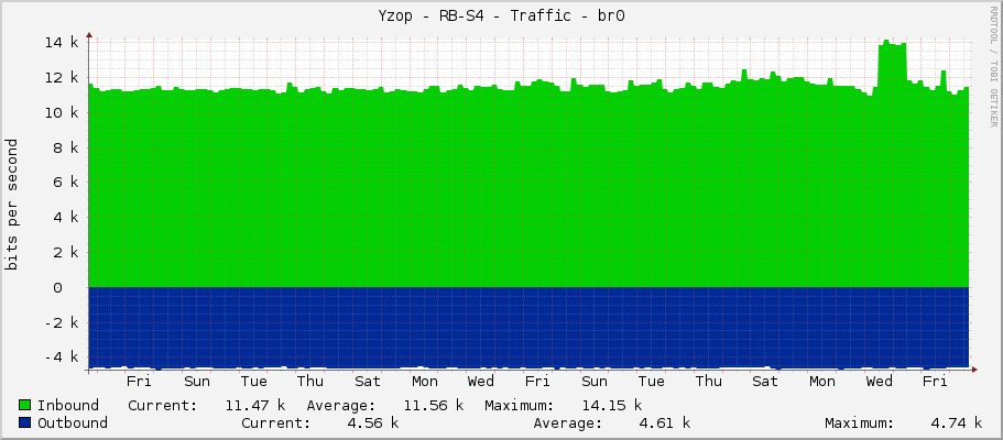 Yzop - RB-S4 - Traffic - bridge1