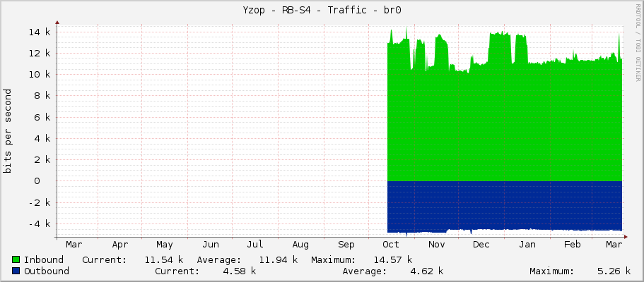 Yzop - RB-S4 - Traffic - bridge1