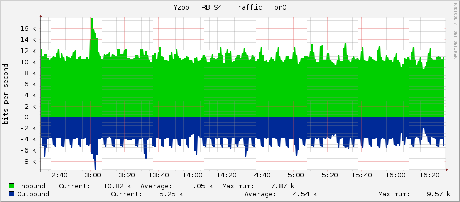 Yzop - RB-S4 - Traffic - bridge1